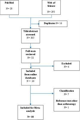 Subscapularis tendon tear classification and diagnosis: A systemic review and meta-analysis